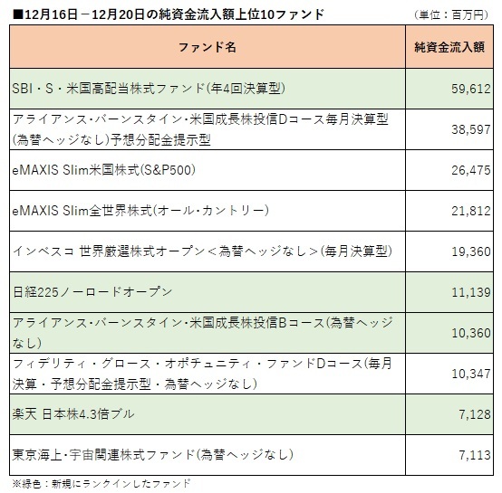 12月16日－12月20日の純資金流入額上位10ファンド