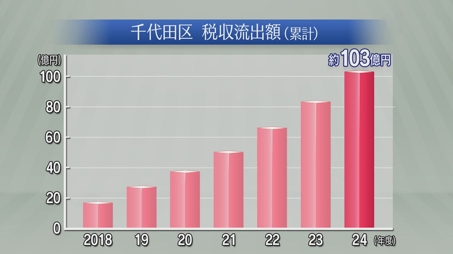 千代田区 税収流出額（累計）