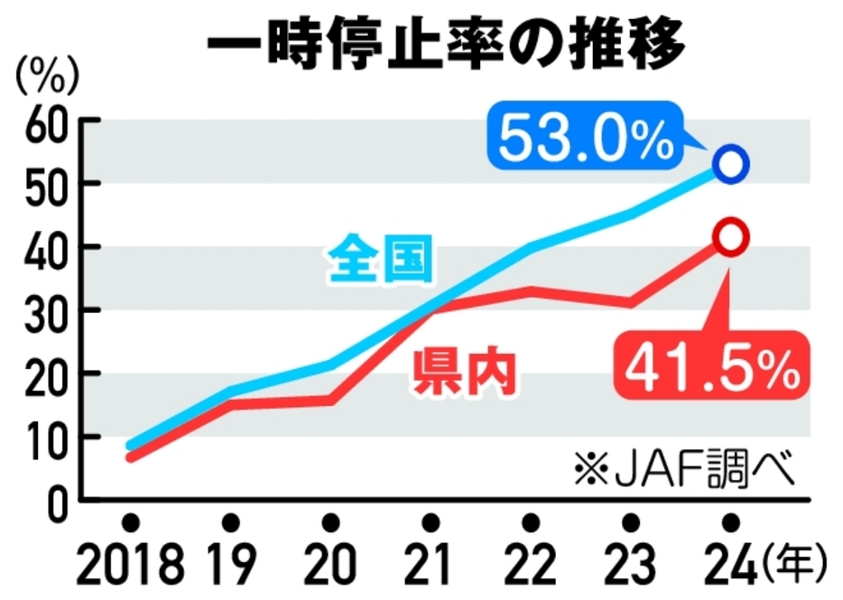 一時停止率の推移