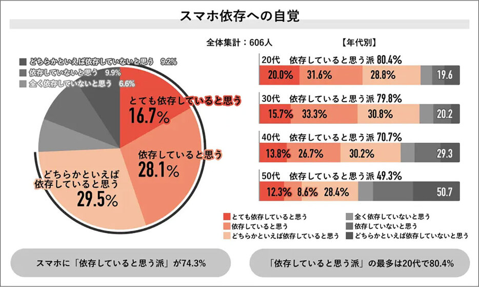 50代ではスマホ依存への自覚は5割と、他世代に比べて格段に下がる（「Job総研」調べ）