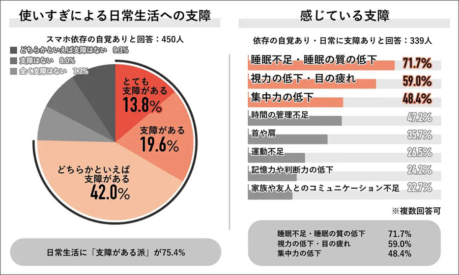 感じている支障の最多が「睡眠不足・睡眠の質の低下」（「Job総研」調べ）