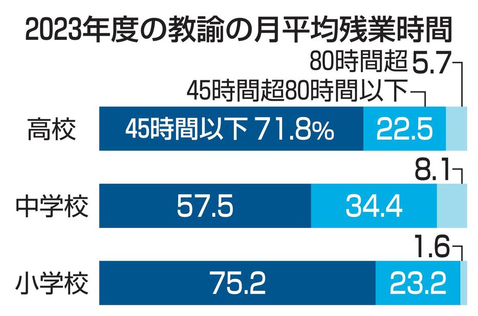 2023年度の教諭の月平均残業時間