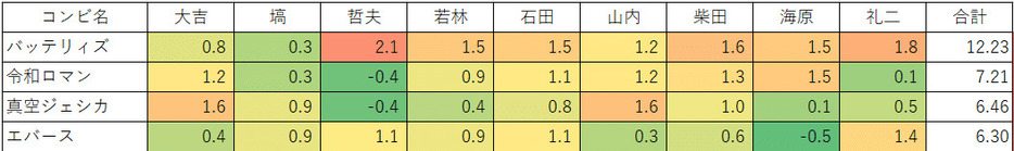 上の結果を各審査員の標準偏差で割る