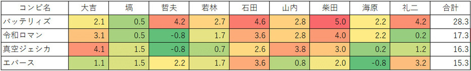 各審査員の平均と上位3組の得点の差分