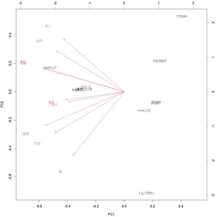 24年主成分分析の結果