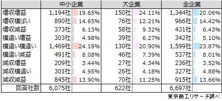 Q2.貴社の来年（2025年）の業績（売上高・経常利益）はどのように見通しますか。