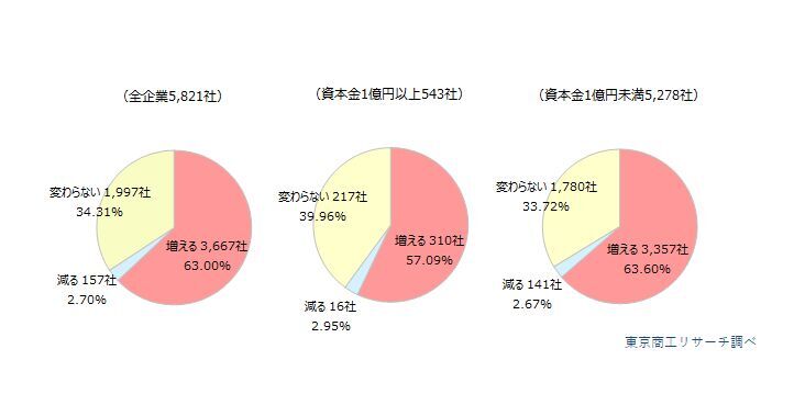 Q1.来年（2025年）の貴社業界の倒産動向は、どのように予想しますか？