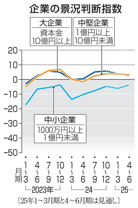 企業の景況判断指数