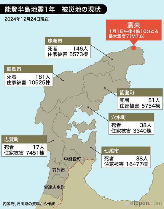 能登半島地震１年  被災地の現状（公表データに基づきnippon.com作成）