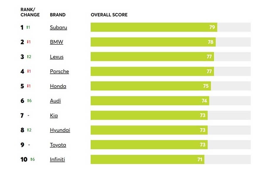 米情報誌コンシュマーレポートによる自動車総合評価ランキング・トップ10（画像：コンシュマーレポート）