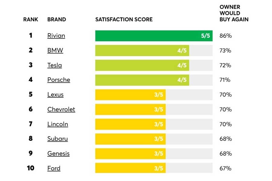 米情報誌コンシュマーレポートによる自動車満足度ランキング・トップ10（画像：コンシュマーレポート）