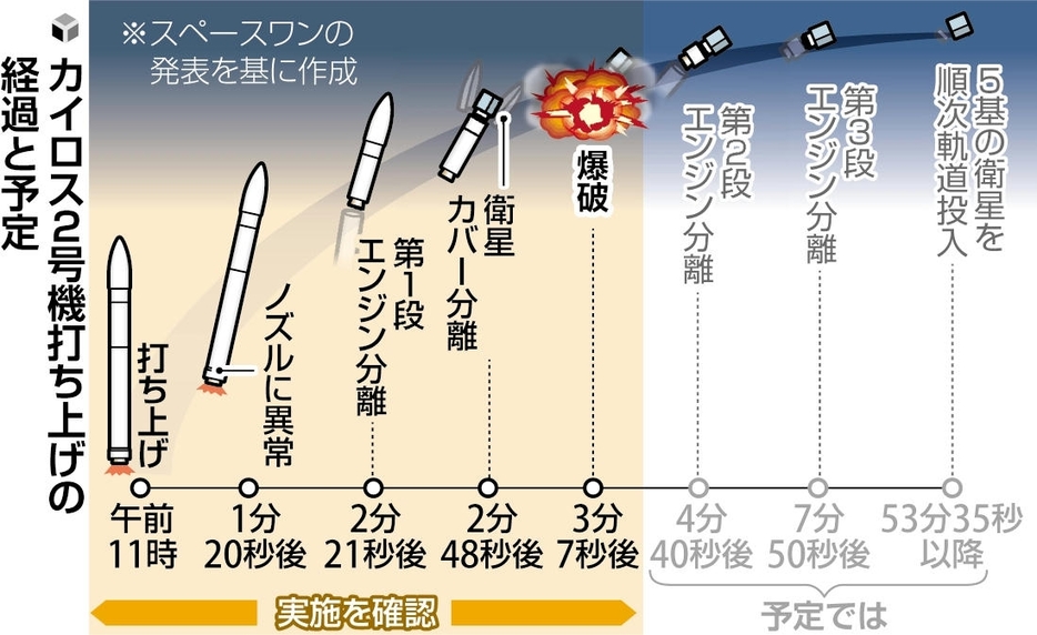 2号機の経過と予定