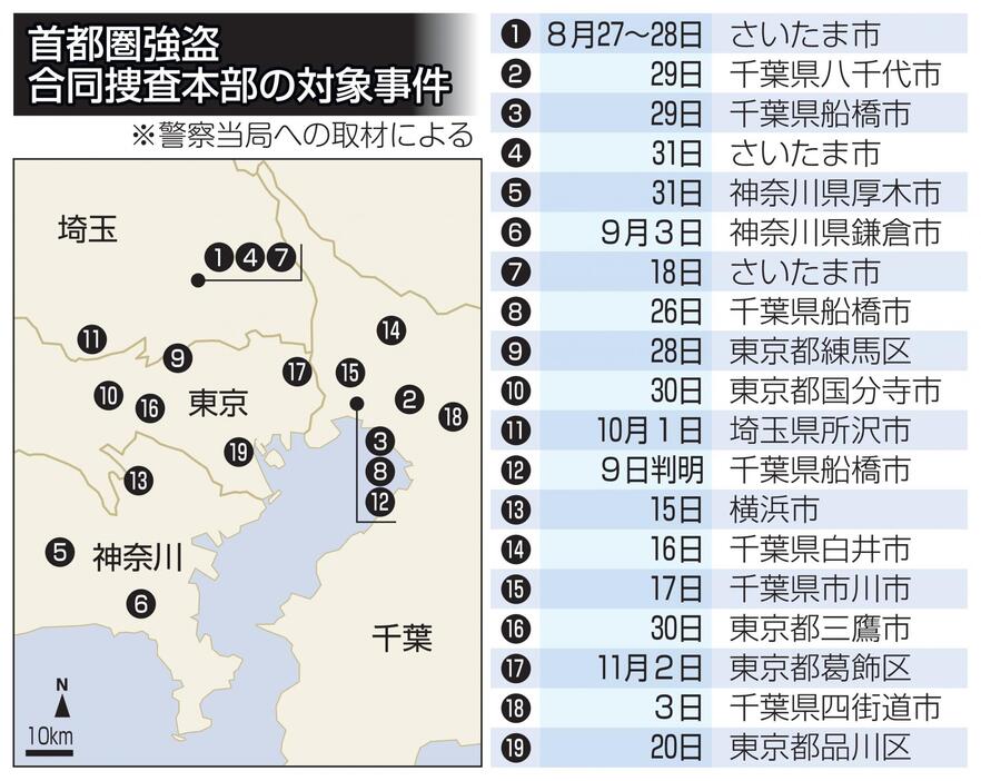 首都圏強盗合同捜査本部の対象事件