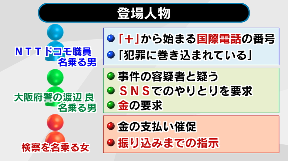 今回の詐欺の登場人物