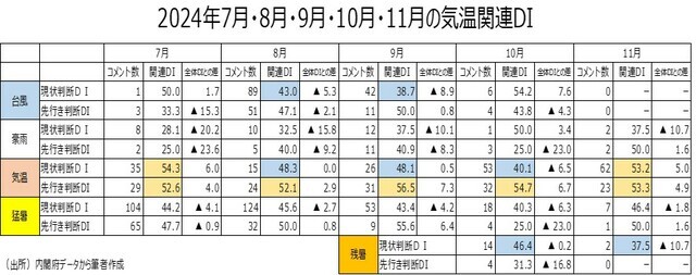 ［図表3］2024年7月・8月・9月・10月・11月の気温関連DI （出所）内閣府データから著者作成