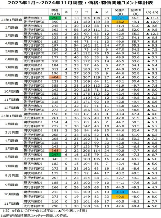 ［図表5］2023年1月～2024年11月調査：価格・物価関連コメント集計表 （出所）内閣府「景気ウォッチャー調査」より作成。