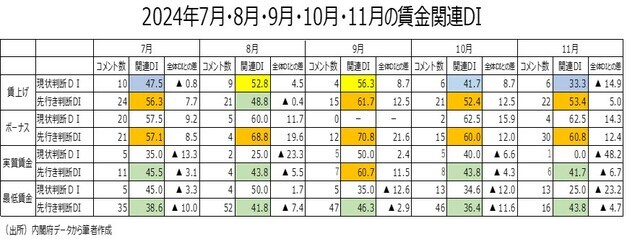 ［図表7］2024年7月・8月・9月・10月・11月の賃金関連DI （出所）内閣府データから著者作成