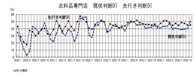 ［図表4］衣料品専門店　現状判断DI　先行き判断DI （出所）内閣府