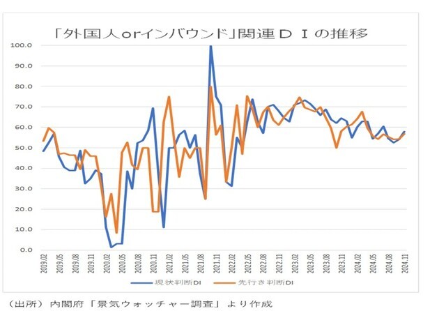 ［図表6］「外国人orインバウンド」関連DIの推移 （出所）内閣府「景気ウォッチャー調査」より作成