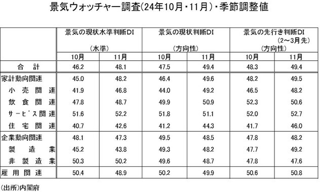 ［図表1］景気ウォッチャー調査（24年10月・11月）・季節調整値（出所）内閣府