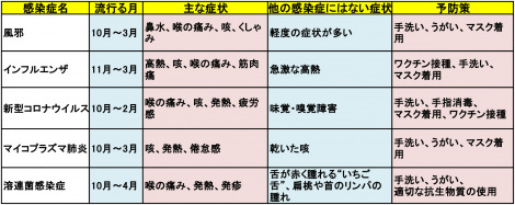 この冬、流行中の感染症一覧。紛らわしいこの症状は何！？