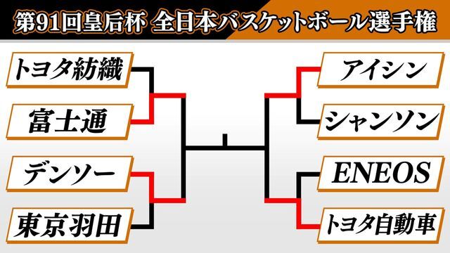 バスケ皇后杯の準決勝が14日に開催