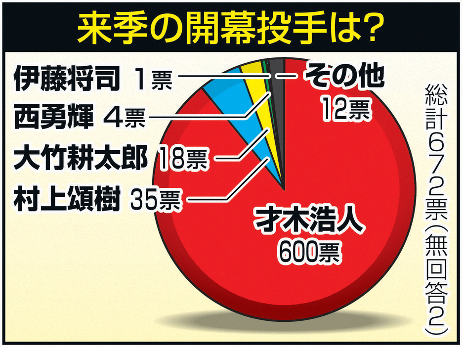 来季の開幕投手は？