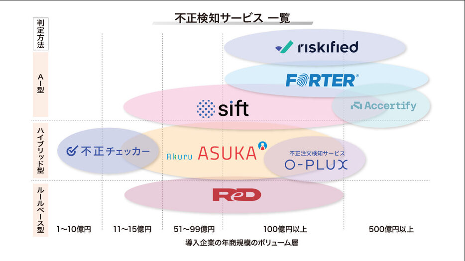 不正検知サービスのカオスマップ