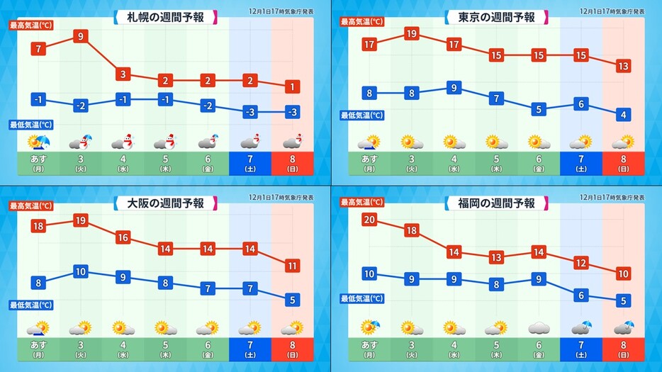 札幌・東京・大阪・福岡の週間予報