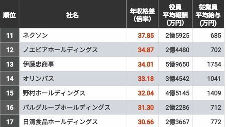 社員と役員の「年収格差」が大きい会社トップ500！　5位はソニーグループ、4位は武田薬品工業、ではトップ3は？