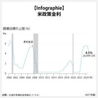 【Infographie】米政策金利