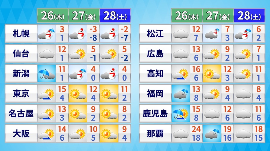 26日(木)～28日(土)の天気・気温の予想