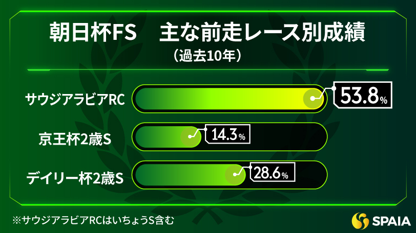 京都芝1600m外、世代限定重賞の上がり3F順位別成績（過去10年）