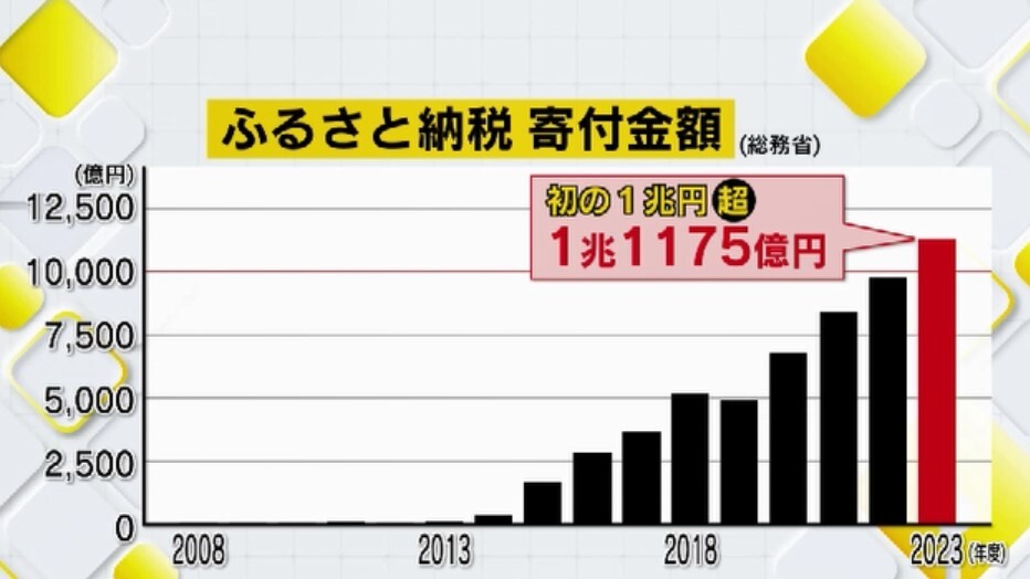 ふるさと納税の寄付金額(参考：総務省)