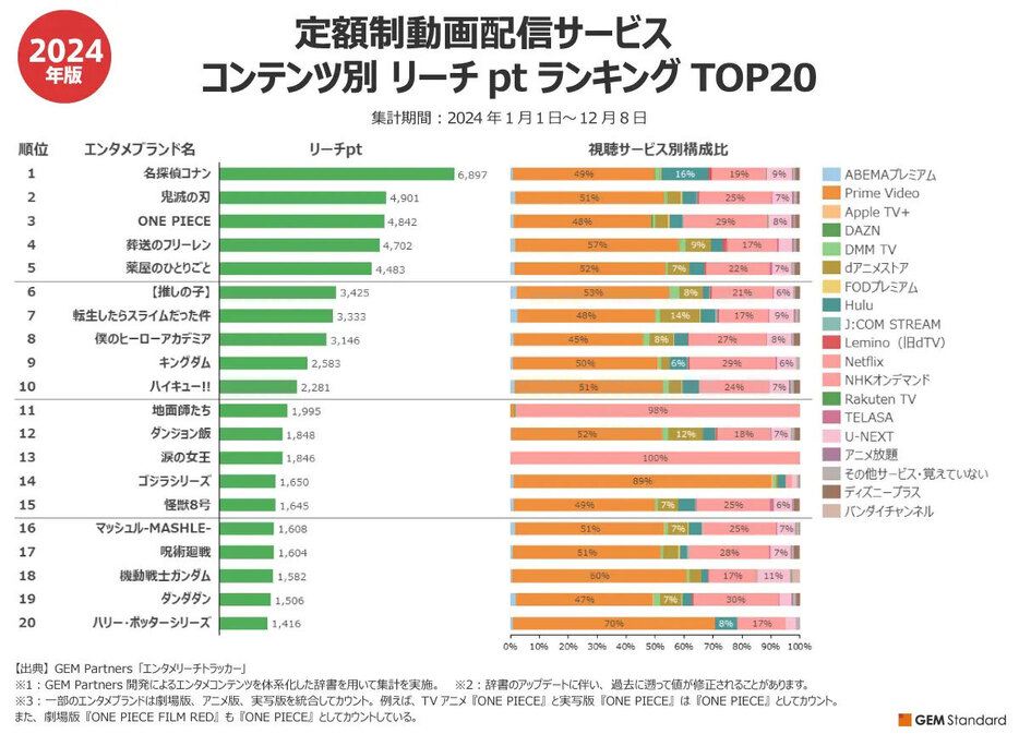 アニメだけでなく、映画化している作品は上位に（「GEM Partners」調べ）