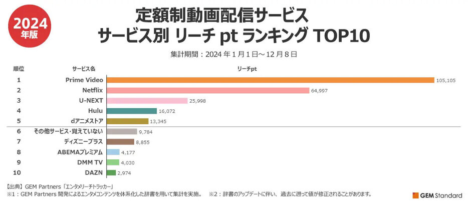 月額料金が4,200円（税込み）と最も高い「DAZN」は最下位に（「GEM Partners」調べ）