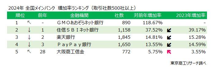 2024年 全国メインバンク　増加率ランキング（取引社数500社以上）