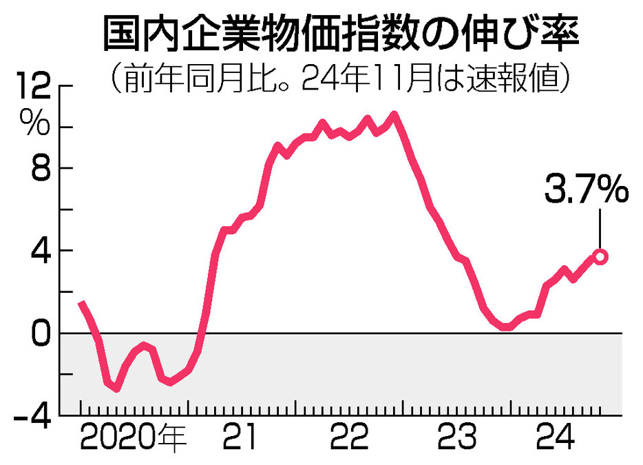 国内企業物価指数の伸び率