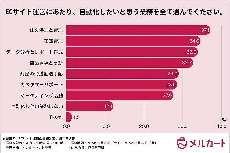 自動化したいEC業務