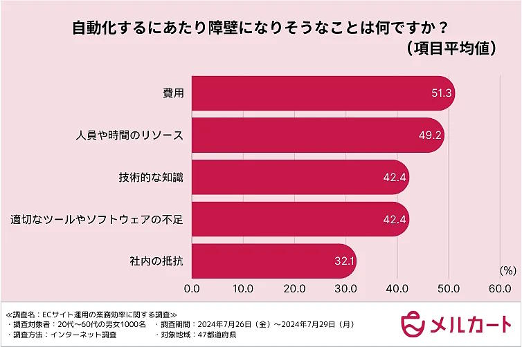 ECサイト運営の自動化で障壁になりそうなこと