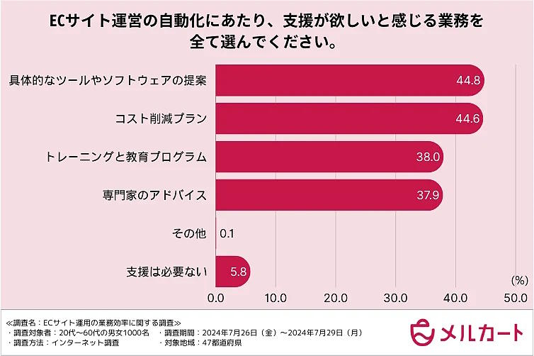 自動化に向けて支援が欲しいと感じるEC運営業務