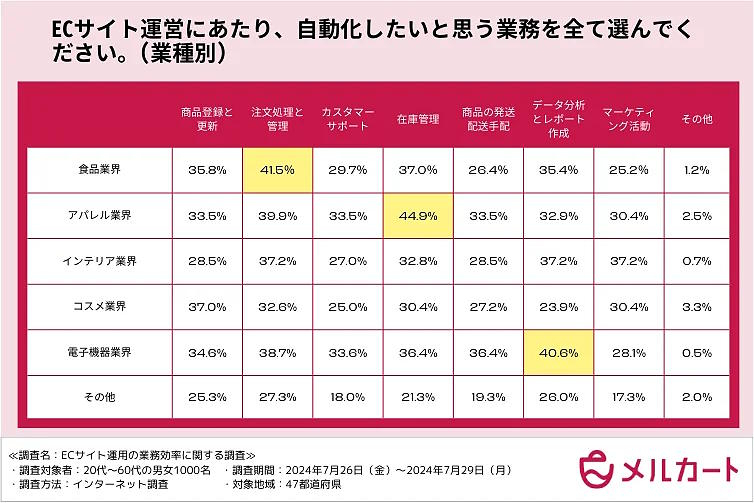 業種別の自動化したいEC業務