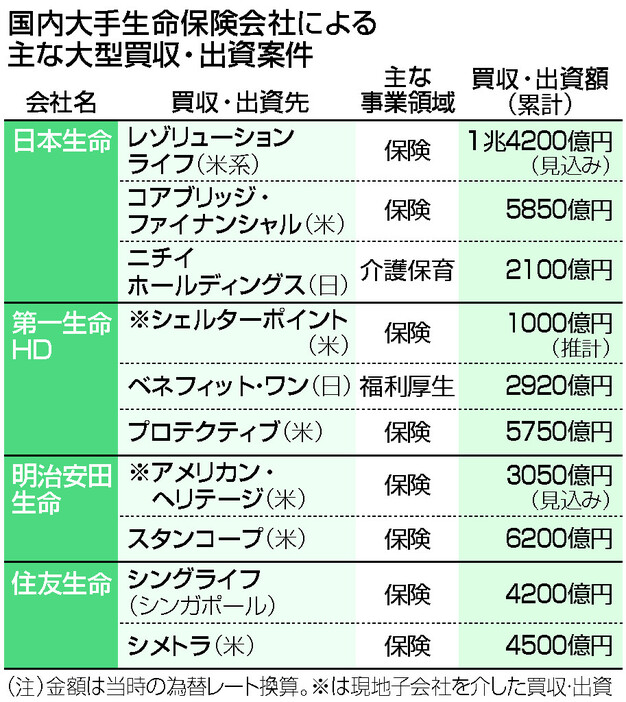 国内大手生命保険会社による主な大型買収・出資案件