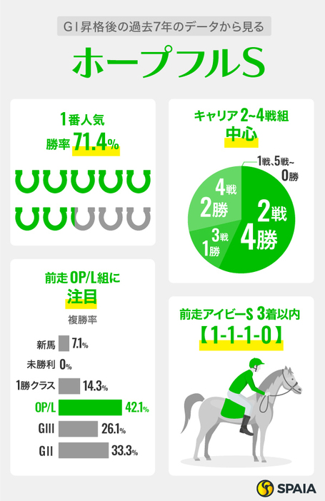GⅠ昇格後の過去7年のデータから見るホープフルステークス