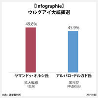 【Infographie】ウルグアイ大統領選