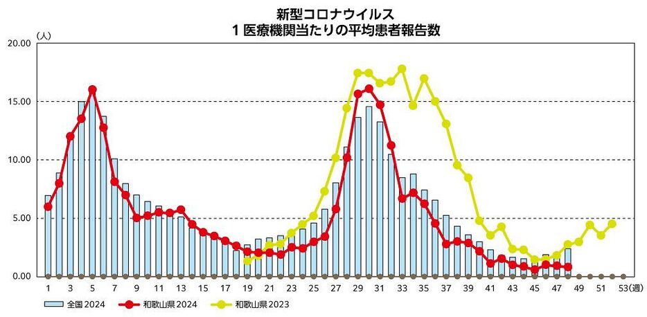 和歌山県の新型コロナ２週連続減少　６日発表