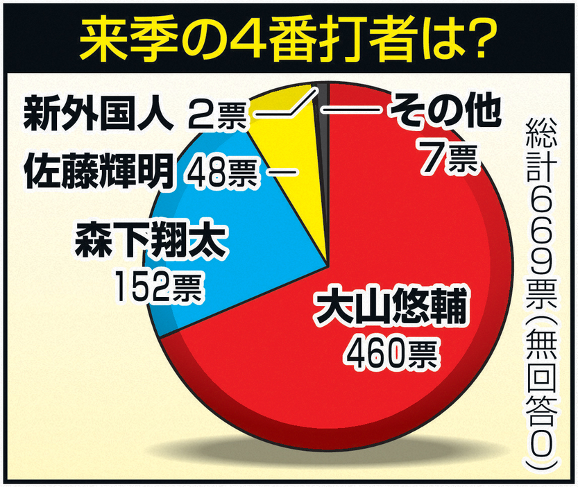 来季の4番打者は？