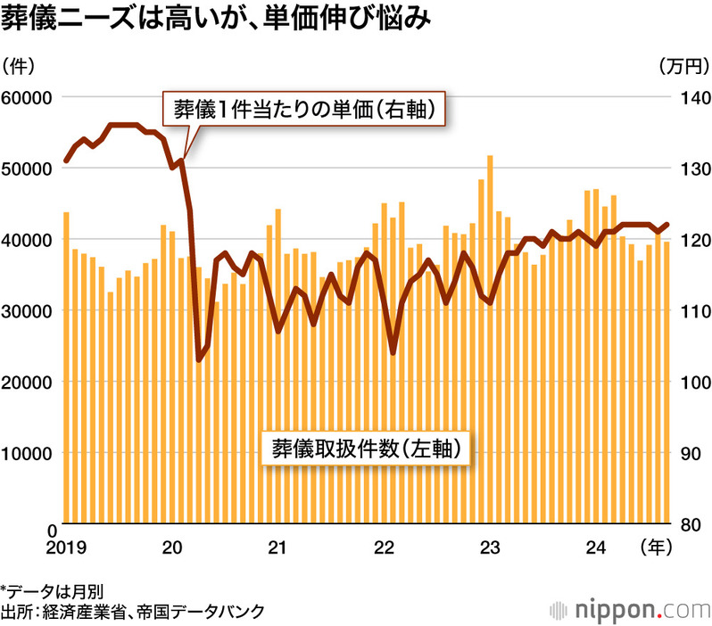 葬儀ニーズは高いが、単価伸び悩み