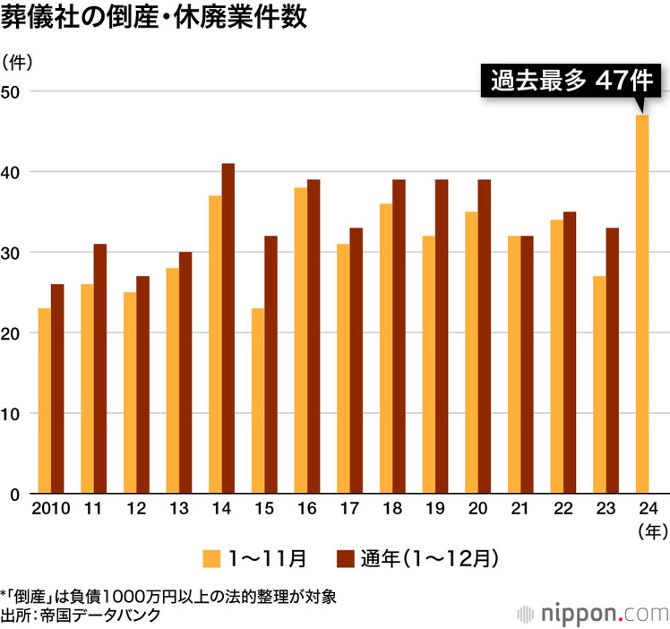 葬儀社の倒産・休廃業件数