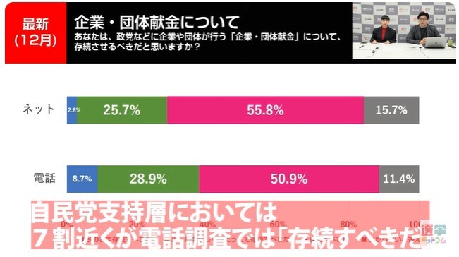 企業団体献金について